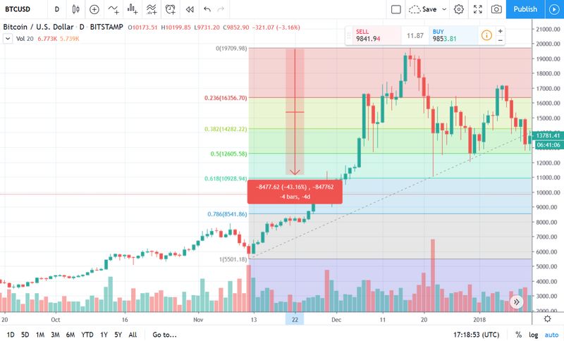 Rebote de Bitcoin en 2017 dentro de una tendencia bajista, con retroceso de Fibonacci