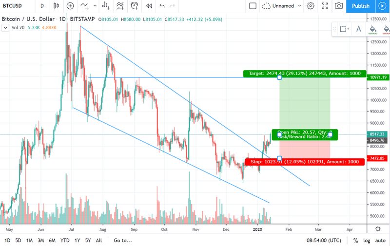 Ejemplo gráfico de R:R con entrada, stop loss al 12% y precio objetivo al 29%