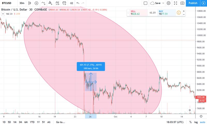 Misma bajada de Bitcoin de 10000 a 8000 dólares pero ampliada a velas de 30 minutos, mostrando los rebotes intermedios
