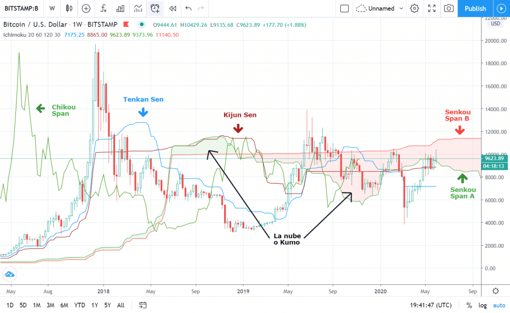 Componentes del Ichimoku Cloud marcados sobre el gráfico de precio de Bitcoin: Tenkan, Kijun, Senkou A y B, Chikou