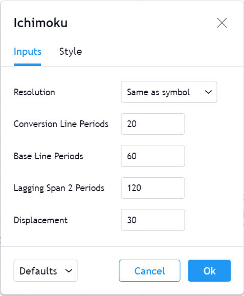 Captura de la configuración del Ichimoku Cloud en TradingView con los parámetros adaptados a criptomonedas