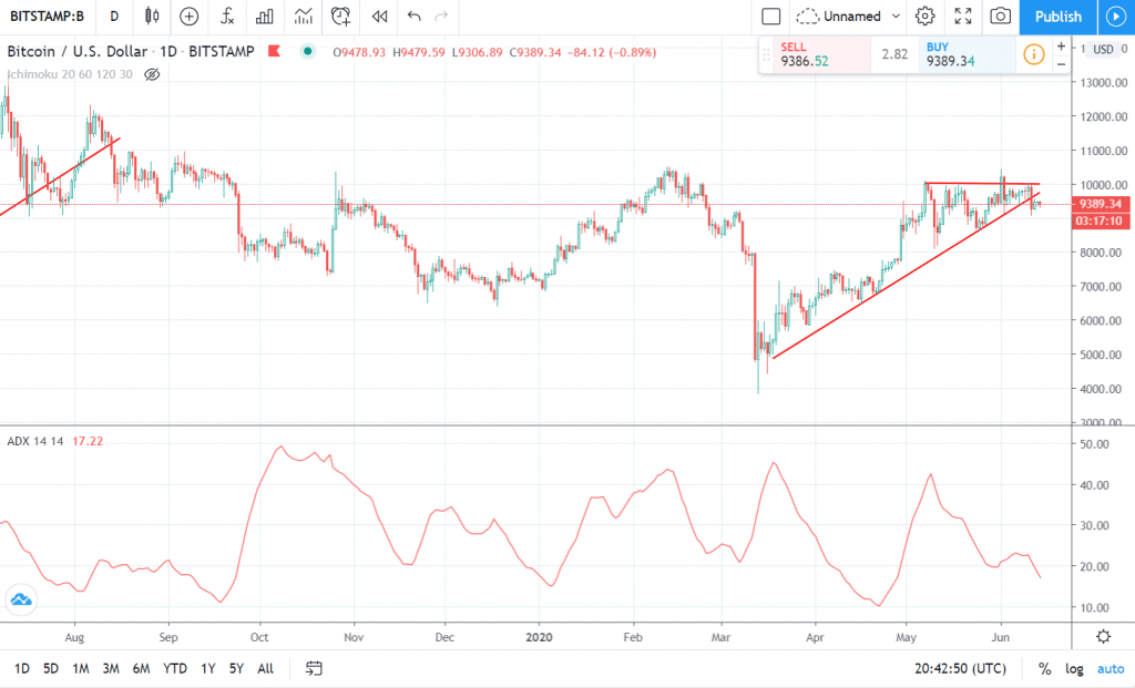 Indicador ADX bajo el precio de Bitcoin mostrando la fuerza de la tendencia