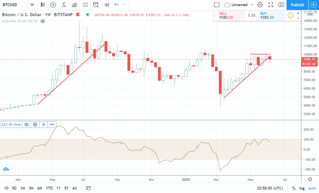 Indicador CCI bajo el precio de Bitcoin con velas semanales y configuración de 30 periodos