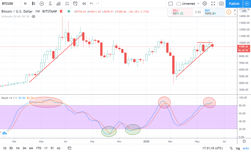 Oscilador estocástico aplicado al gráfico de Bitcoin con sus zonas de sobrecompra y sobreventa marcadas