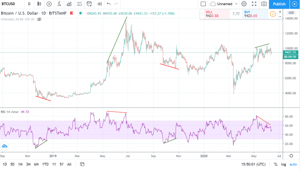 Divergencias del RSI en el gráfico de Bitcoin (velas 1D). Líneas alcistas en verde, bajistas en rojo.
