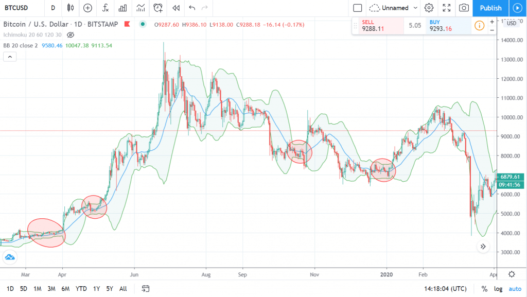 Bandas de Bollinger en contracción previas a tendencias alcistas fuertes en Bitcoin