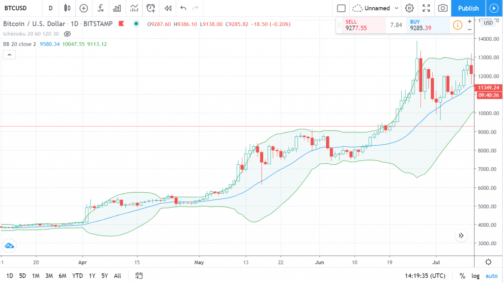 Bandas de Bollinger en una tendencia alcista de Bitcoin: precio rebotando entre la banda superior y la línea central