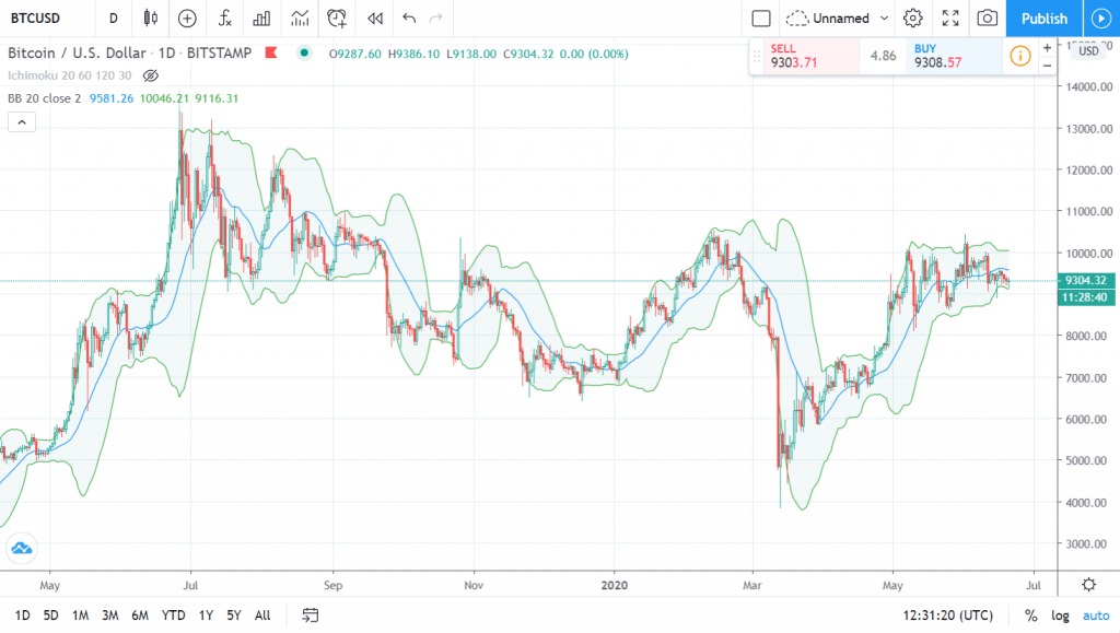 Ejemplo de Bandas de Bollinger superpuestas al precio de Bitcoin