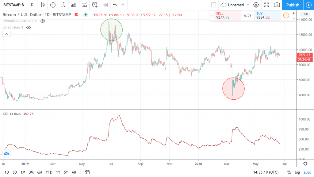 Picos máximos del ATR en el gráfico de Bitcoin, sin distinguir entre máximos y mínimos del precio