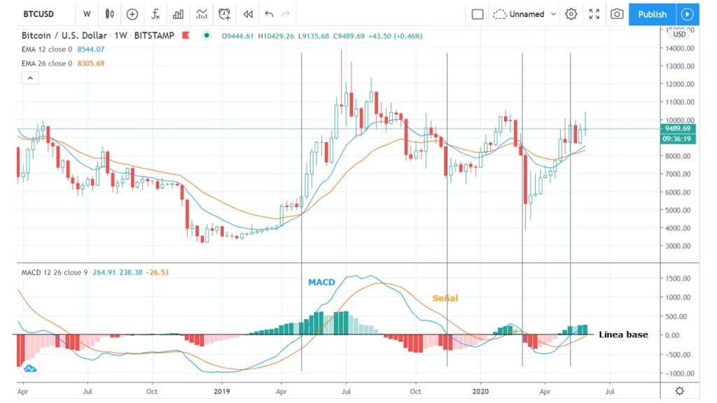 Gráfico del precio de Bitcoin con el indicador MACD debajo, mostrando línea MACD, línea de señal e histograma