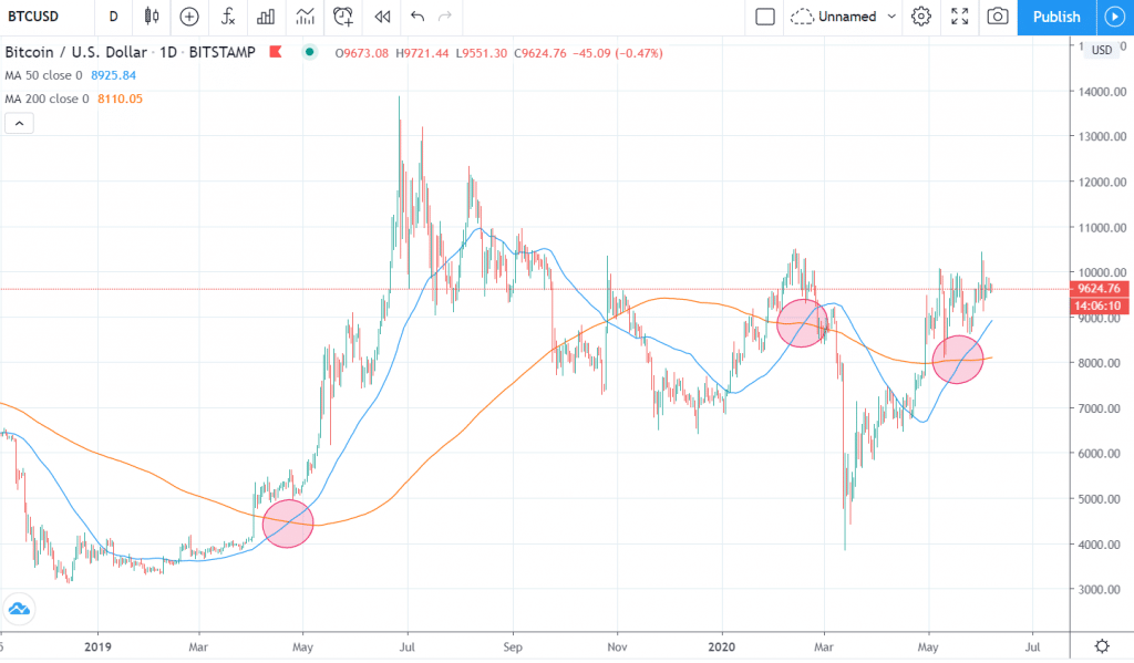 Gráfico de precio de Bitcoin con medias móviles de 50 (azul) y 200 (naranja) marcando los cruces alcistas (golden cross)