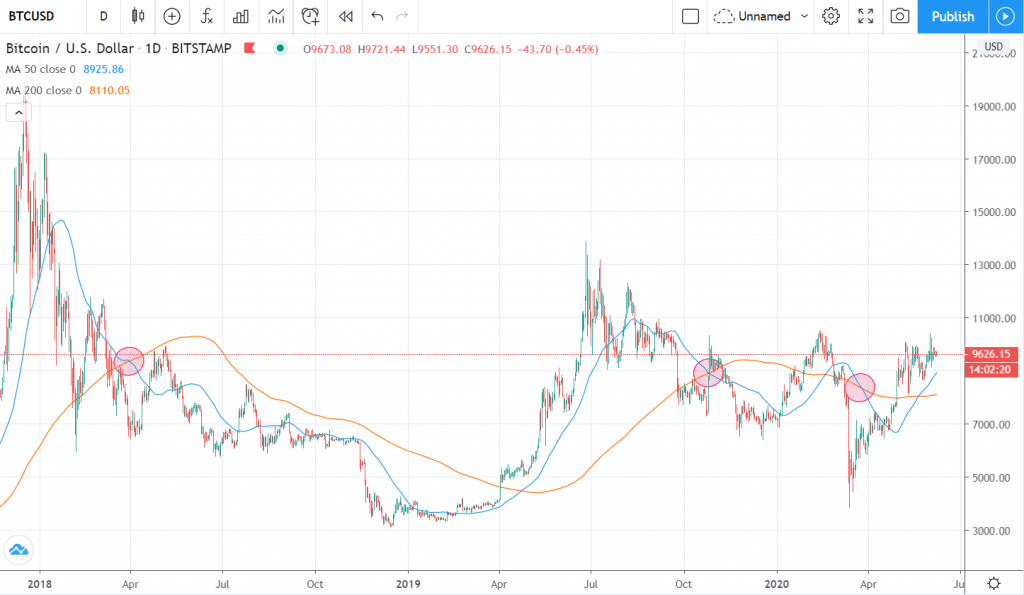 Gráfico de precio de Bitcoin con cruces bajistas entre la media de 50 y la de 200 desde 2018