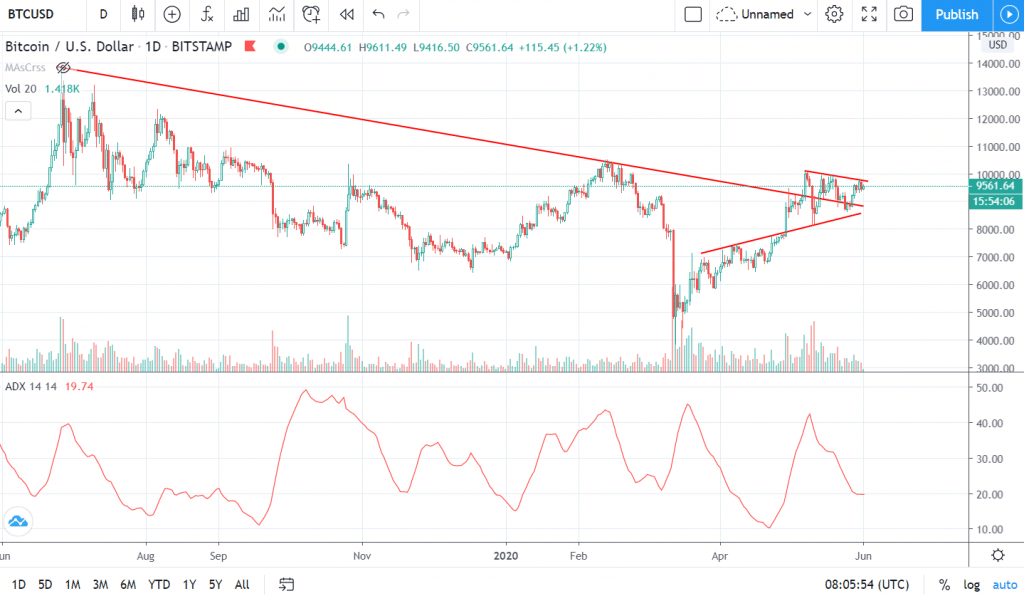 Ejemplo del indicador ADX bajo el precio de Bitcoin