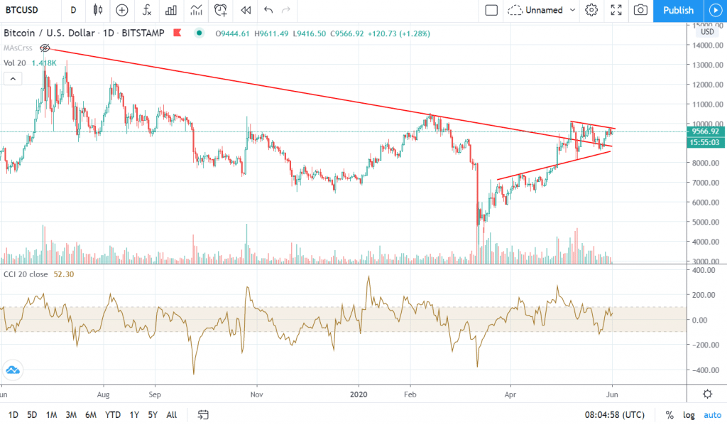Ejemplo del indicador CCI bajo el precio de Bitcoin