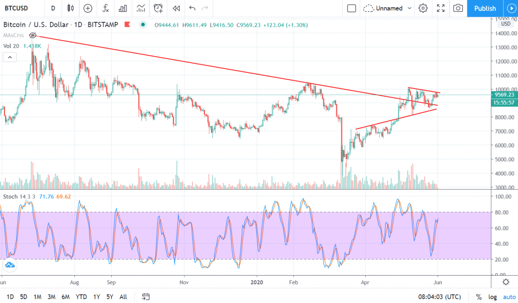 Ejemplo del indicador estocástico bajo el precio de Bitcoin