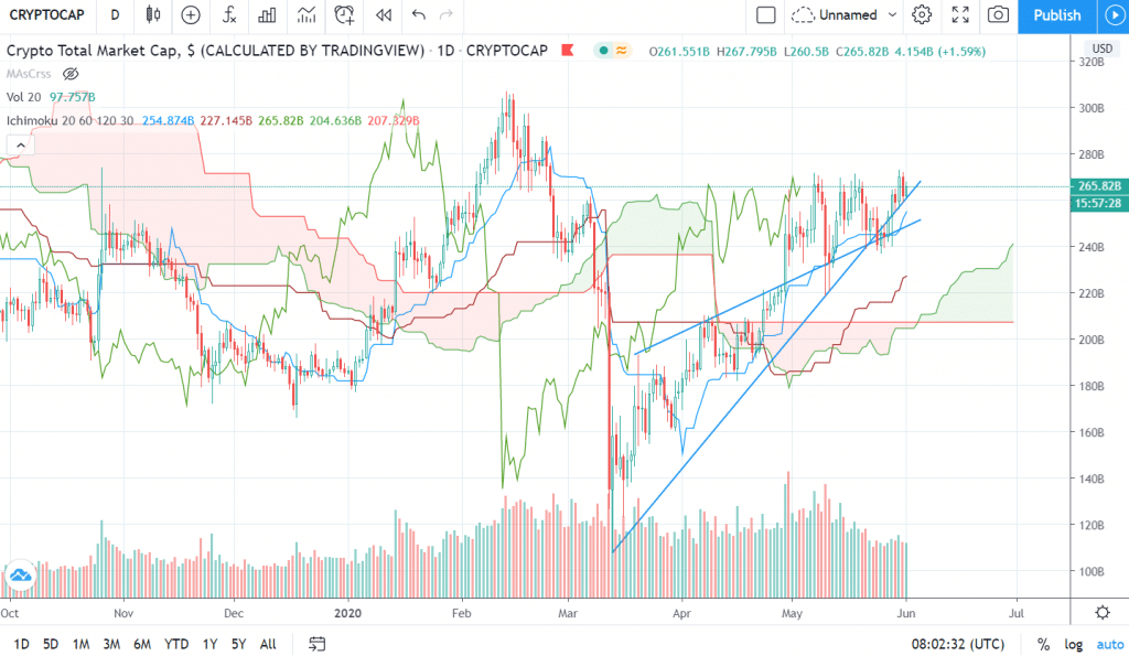 Ejemplo de Ichimoku Cloud sobre el precio de Bitcoin