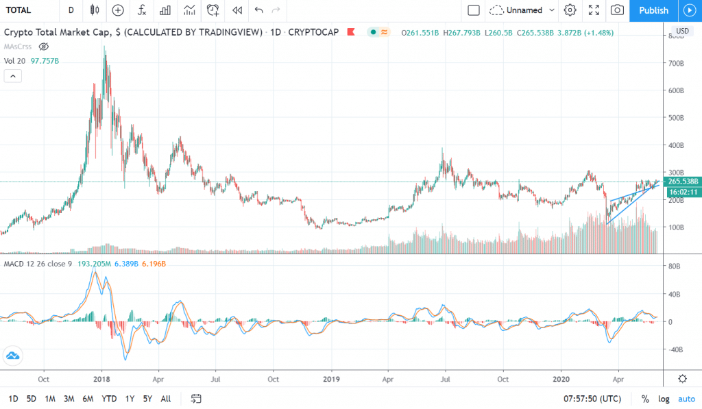 Ejemplo de indicador MACD bajo el precio de Bitcoin