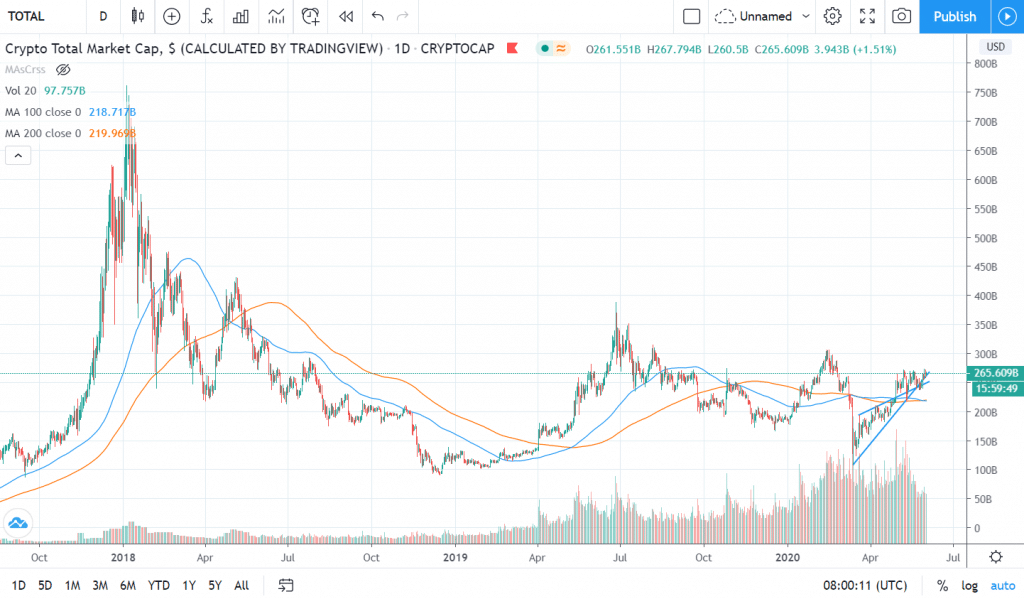 Ejemplo de medias móviles aplicadas sobre el precio de Bitcoin