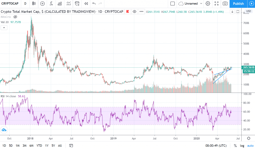 Ejemplo del indicador RSI bajo el precio de Bitcoin