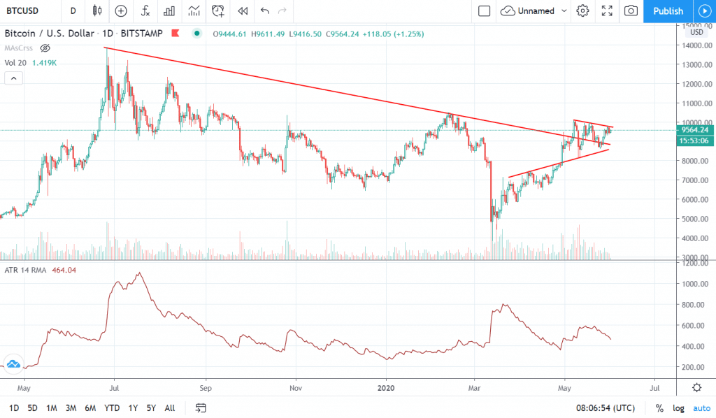 Ejemplo del indicador ATR bajo el precio de Bitcoin