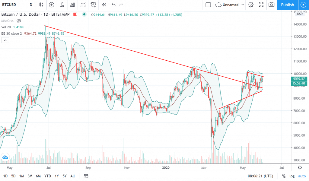 Ejemplo de Bandas de Bollinger sobre el precio de Bitcoin