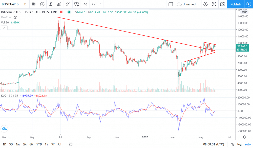 Ejemplo del Klinger Volume Oscillator bajo el precio de Bitcoin