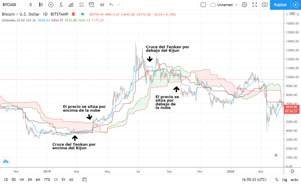 Ejemplo de cruces entre Tenkan-sen y Kijun-sen en el gráfico de precio de Bitcoin