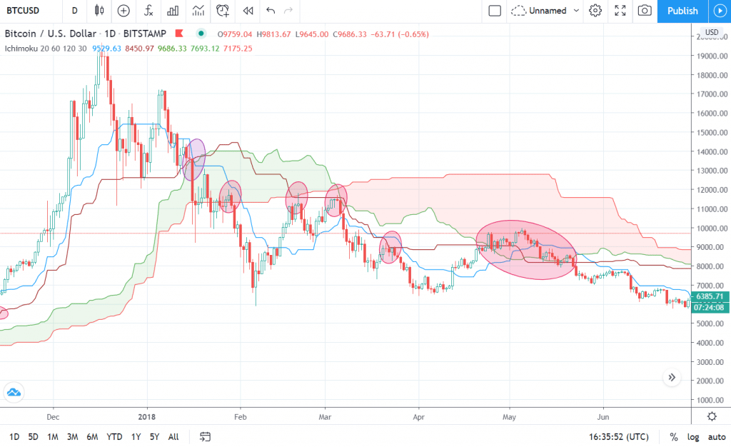 Cambio de tendencia en Bitcoin donde el Kijun-sen y la nube pasan de actuar como soporte a actuar como resistencia