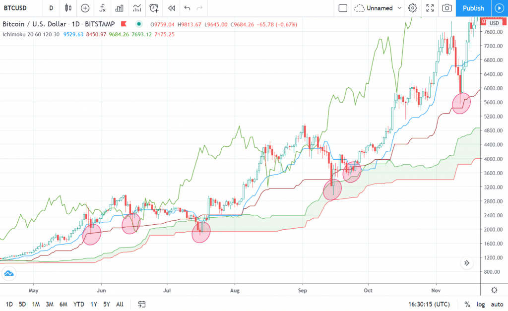Tendencia alcista de Bitcoin en 2017 con el Kijun-sen y la nube funcionando como soporte