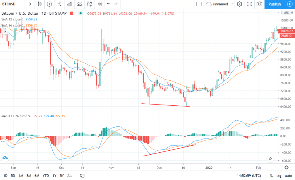MACD con divergencia alcista: precio con mínimos más bajos pero MACD con mínimos más altos
