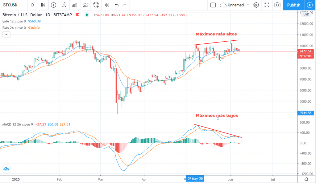 MACD con divergencia bajista: precio con máximos más altos pero MACD con máximos más bajos