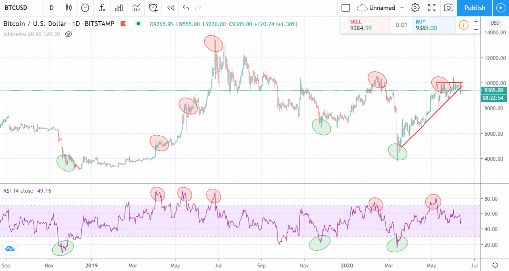 RSI sobre el precio de Bitcoin en velas de 1 día. Máximos del RSI marcados en rojo, mínimos en verde.