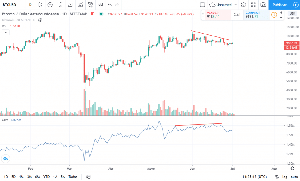 OBV (On-Balance Volume) bajo el gráfico de precios de Bitcoin durante un movimiento alcista