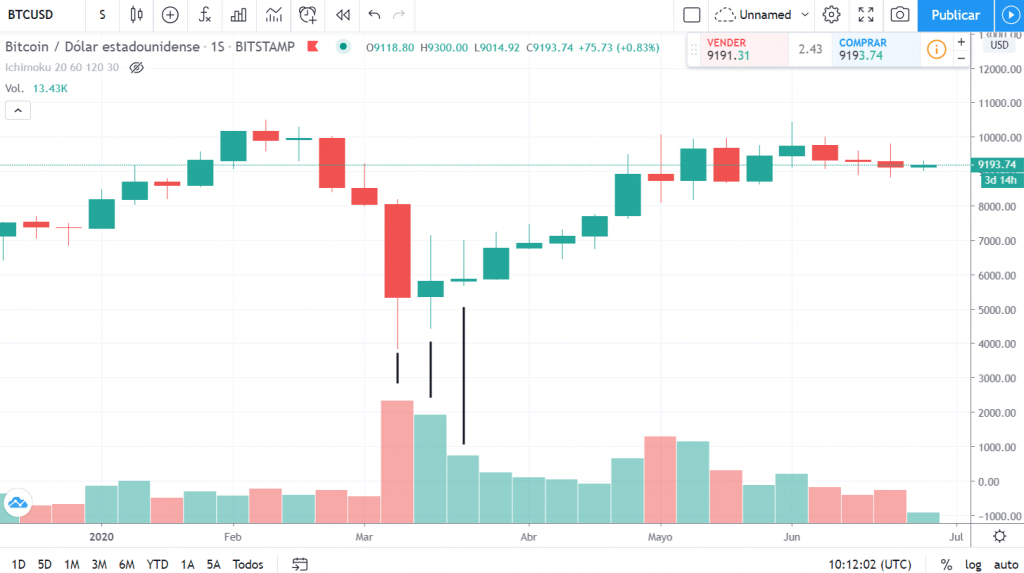 Gráfico de precios de Bitcoin con las barras de volumen debajo, mostrando que cada vela tiene una barra de volumen correspondiente