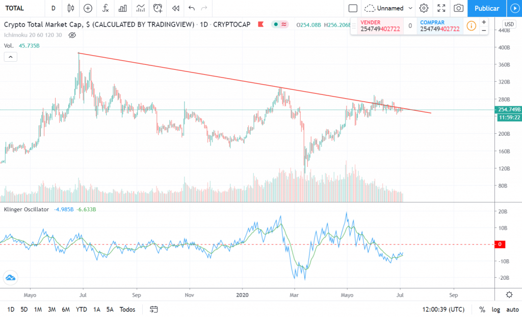 Oscilador de volumen Klinger bajo el gráfico de precios de Bitcoin