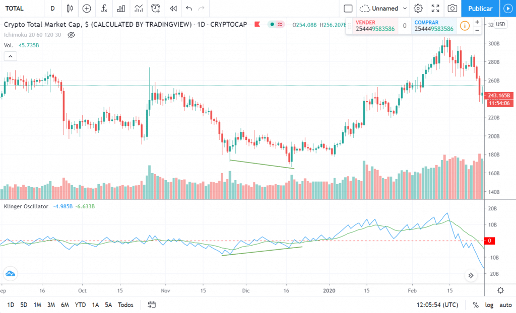Divergencia alcista del Oscilador Klinger en el gráfico de Bitcoin