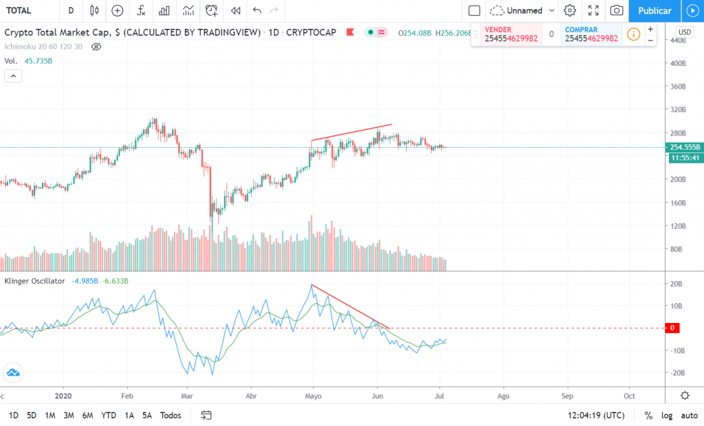 Divergencia bajista del Oscilador Klinger en el gráfico de Bitcoin