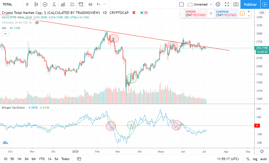 Oscilador Klinger con los puntos de corte con el eje cero marcados sobre el gráfico de Bitcoin