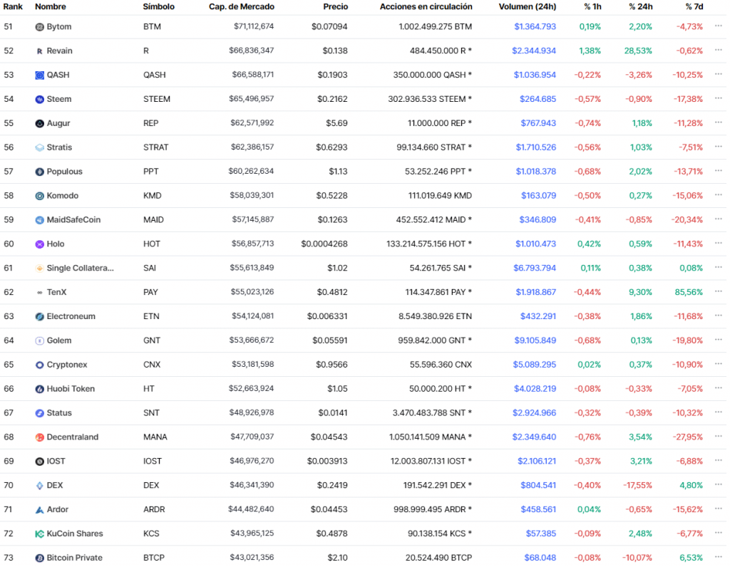 Lista de criptomonedas en diciembre de 2018 mostrando las grandes caídas en capitalización