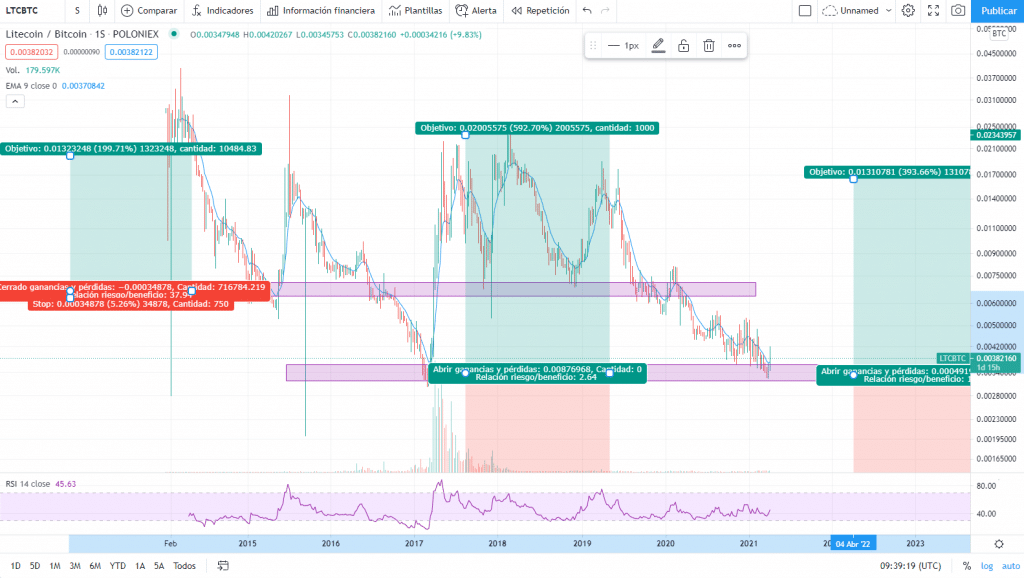 Gráfico histórico del precio de Litecoin respecto a Bitcoin, mostrando ciclos relativos marcados