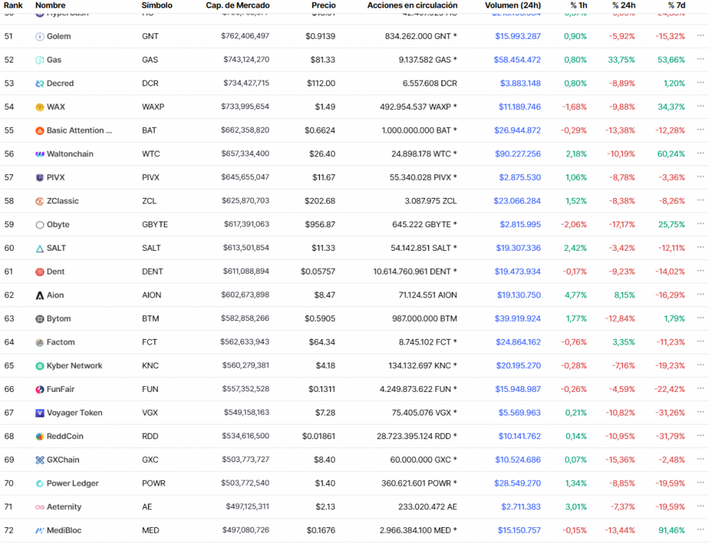 Lista de criptomonedas de las posiciones 50 a 75 en enero de 2018, con muchas que ya no existen